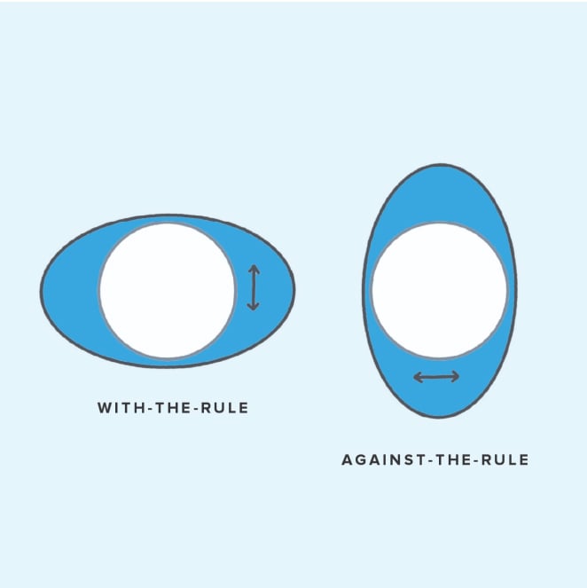 Diagram of with-the-rule and against-the-rule cornea shapes