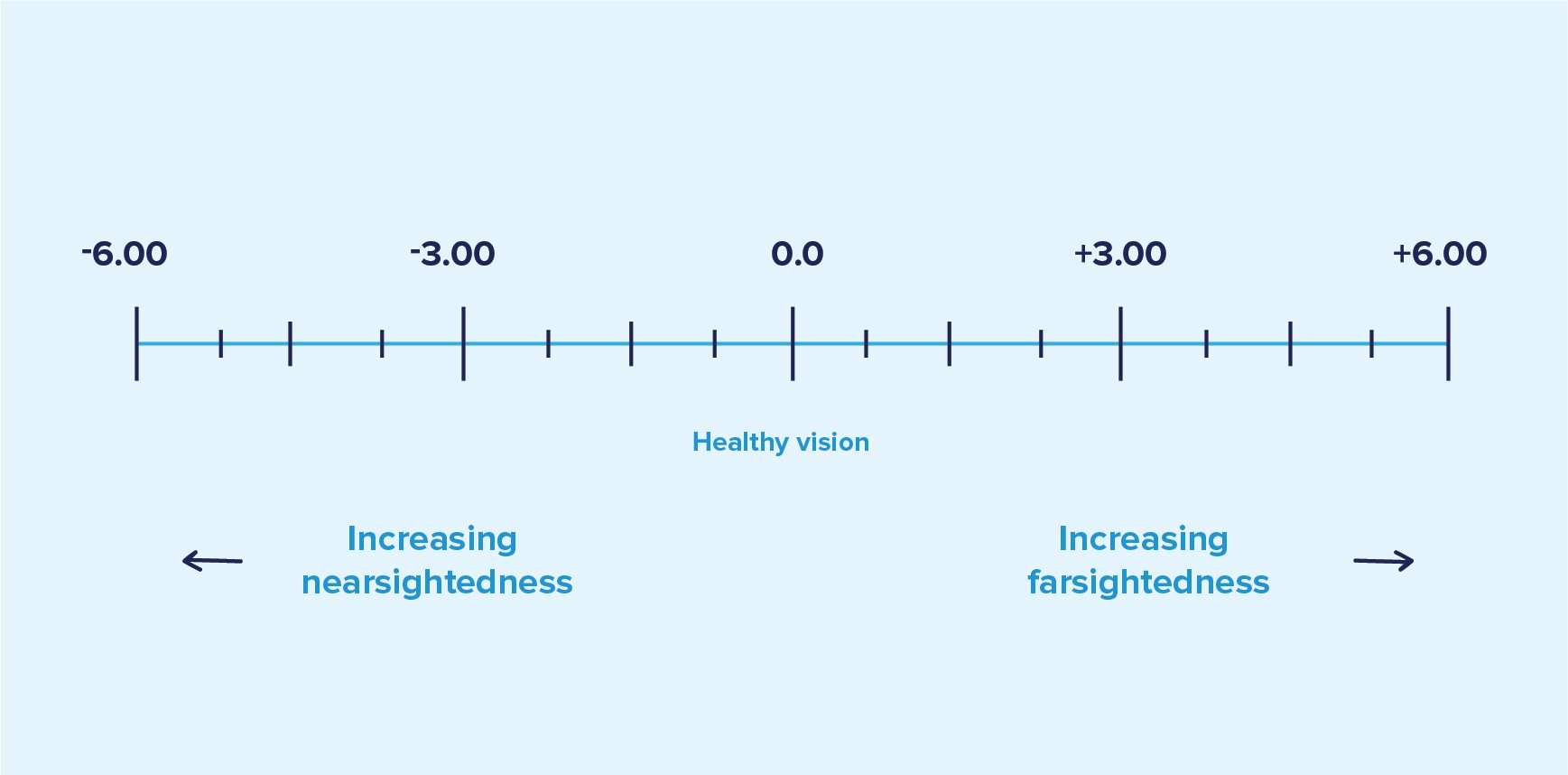 Number scale in diopters illustrating increasing nearsightedness and farsightedness on either end