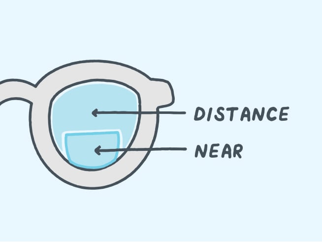 Diagram of the different visual zones of bifocal lenses
