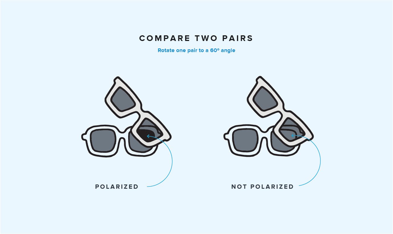 Diagram showing how to compare two pairs of sunglasses to tell if one is polarized