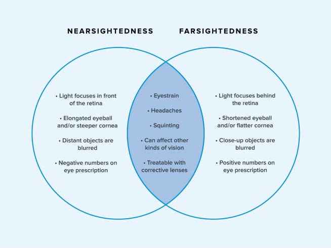Venn diagram of nearsightedness and farsightedness traits and symptoms