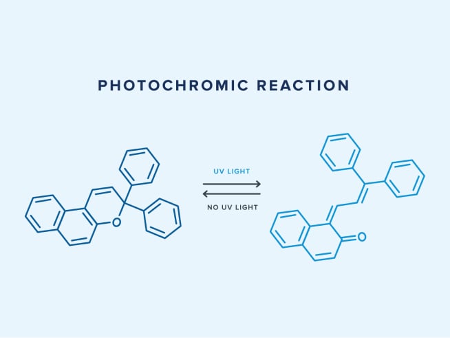 Diagram of the chemical reaction that occurs in photochromic lenses