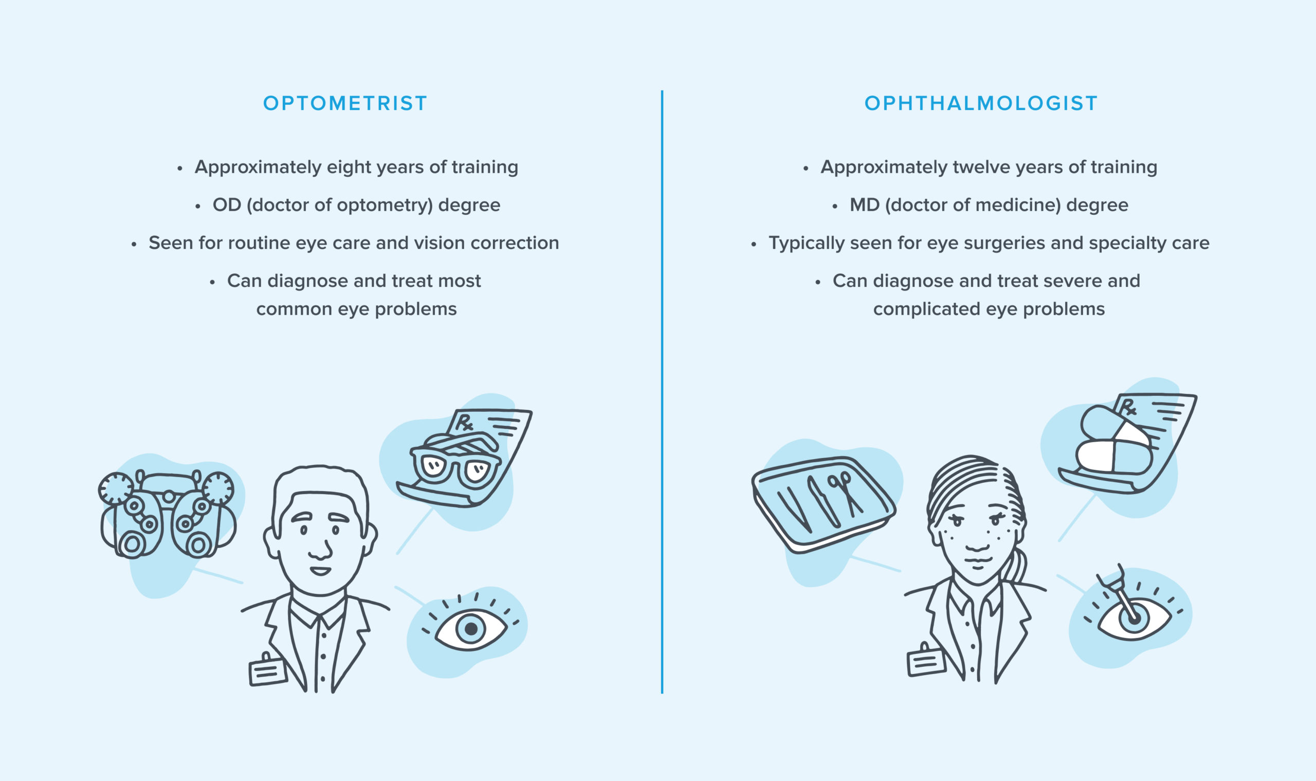 Infographic detailing the differences between an ophthalmologist and an optometrist