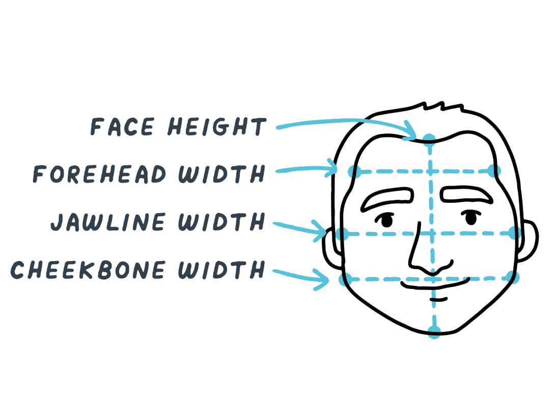 Diagram of a square face illustrating relative width and height