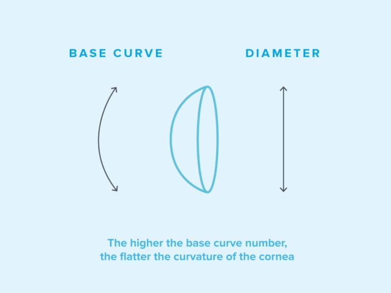 How to Read Your Contact Lens Prescription Warby Parker