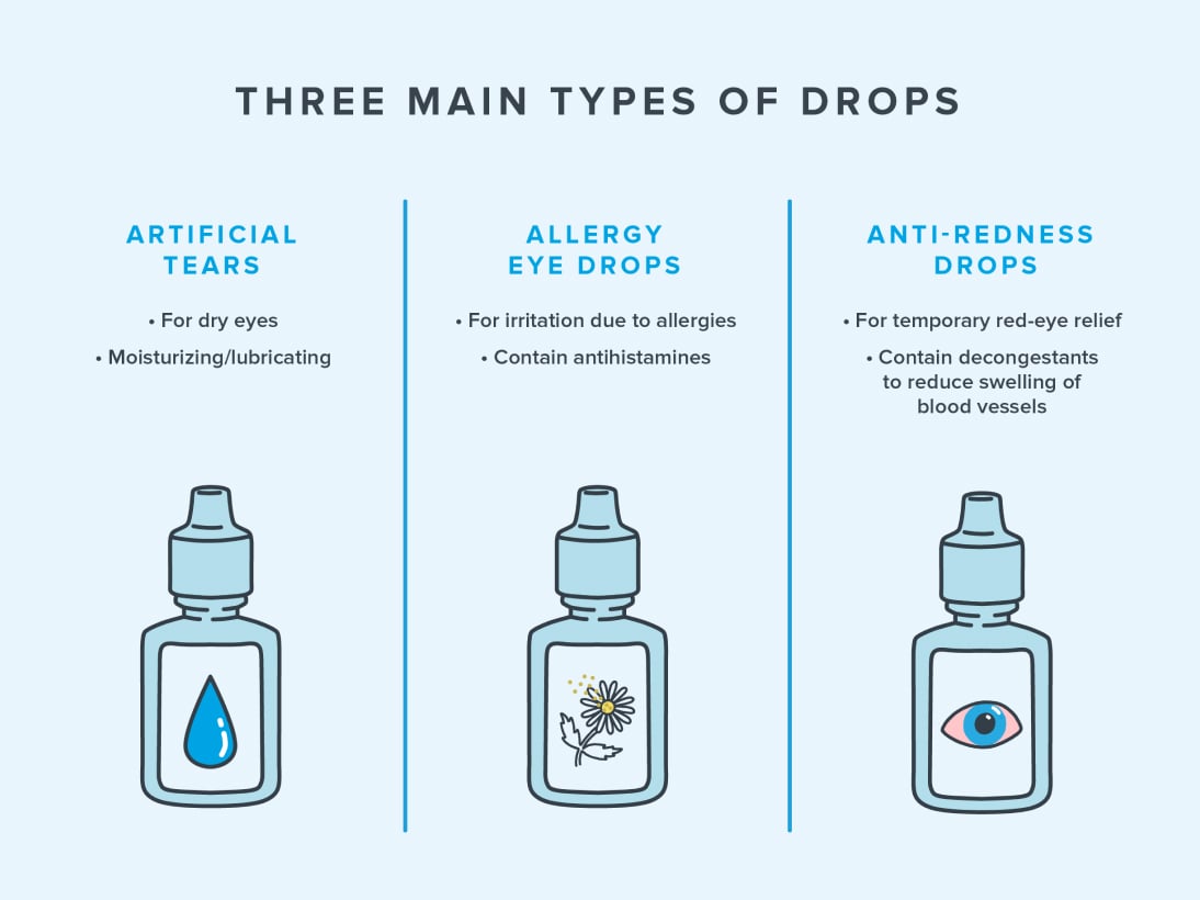 infographic listing three main types of drops that can help with dry eyes including Artificial Tears, Allergy Eye Drops, and Anti-Redness Drops