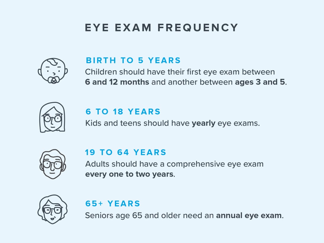 Infographic detailing the frequency for eye exams by age
