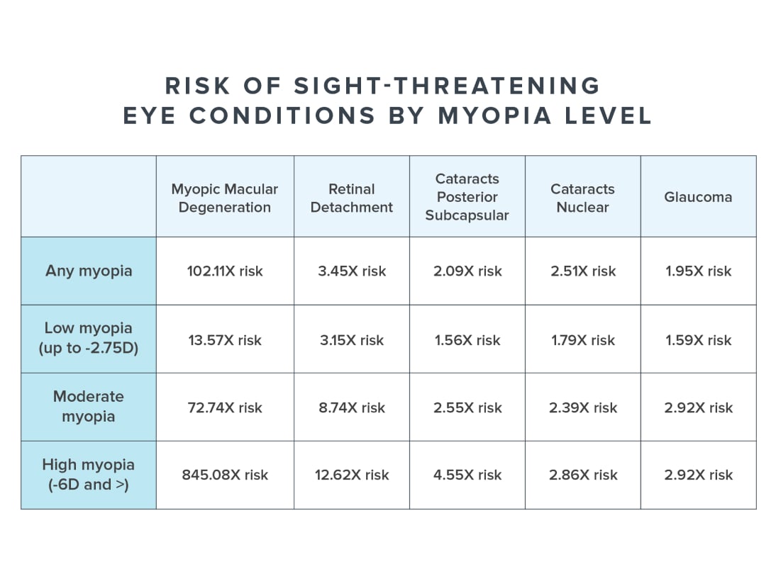 Table showing the risk of developing eye conditions by level of myopia