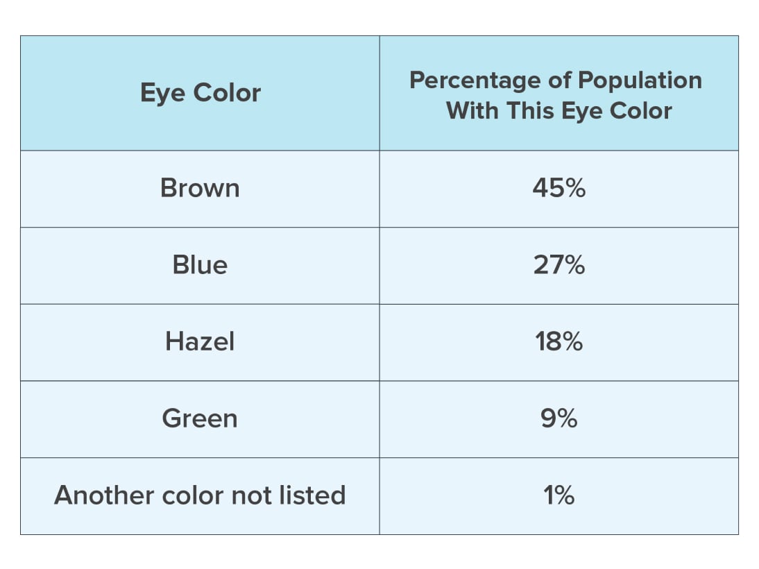 Table showing percentages for eye colors according to poll data