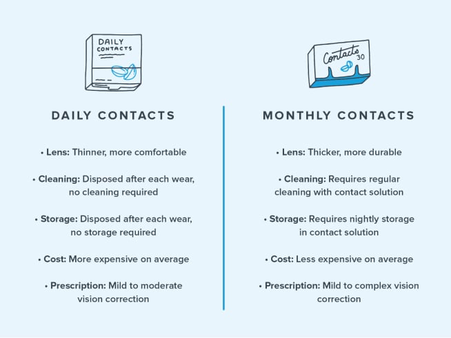 Voordracht Gezondheid Proportioneel Daily vs. Monthly Contacts: Which is Better? | Warby Parker