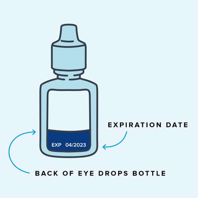 An illustration of a bottle of eye drops with the location of the expiration date labeled.