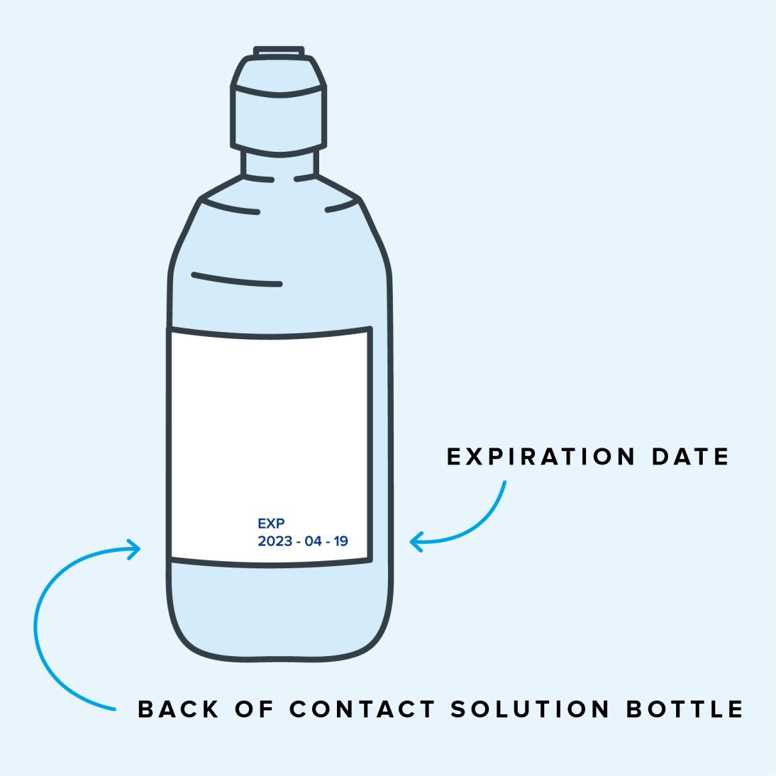 Illustration of a contact solution bottle label and location of the expiration date