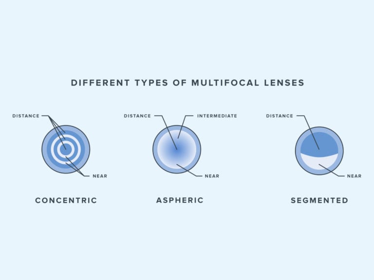 How Do Multifocal and Bifocal Contacts Work? Warby Parker
