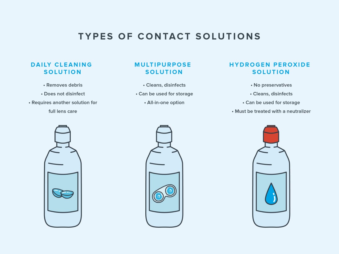 Infographic illustrating the three kinds of contact solution and their differences