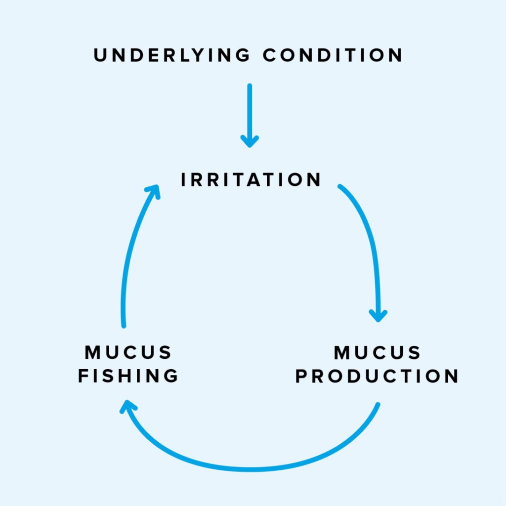 Mucus Fishing Syndrome What to Look For Warby Parker