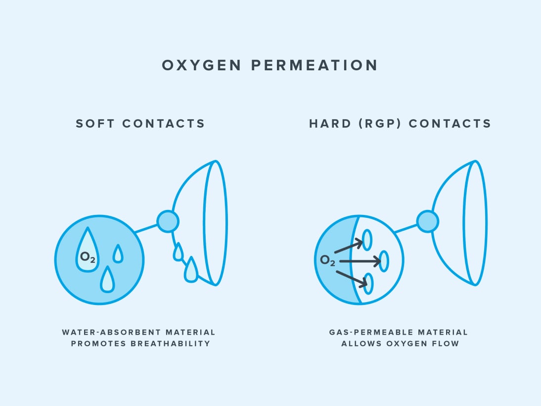 Infographic illustrating the difference in oxygen permeation between soft and rigid (RGP) contacts