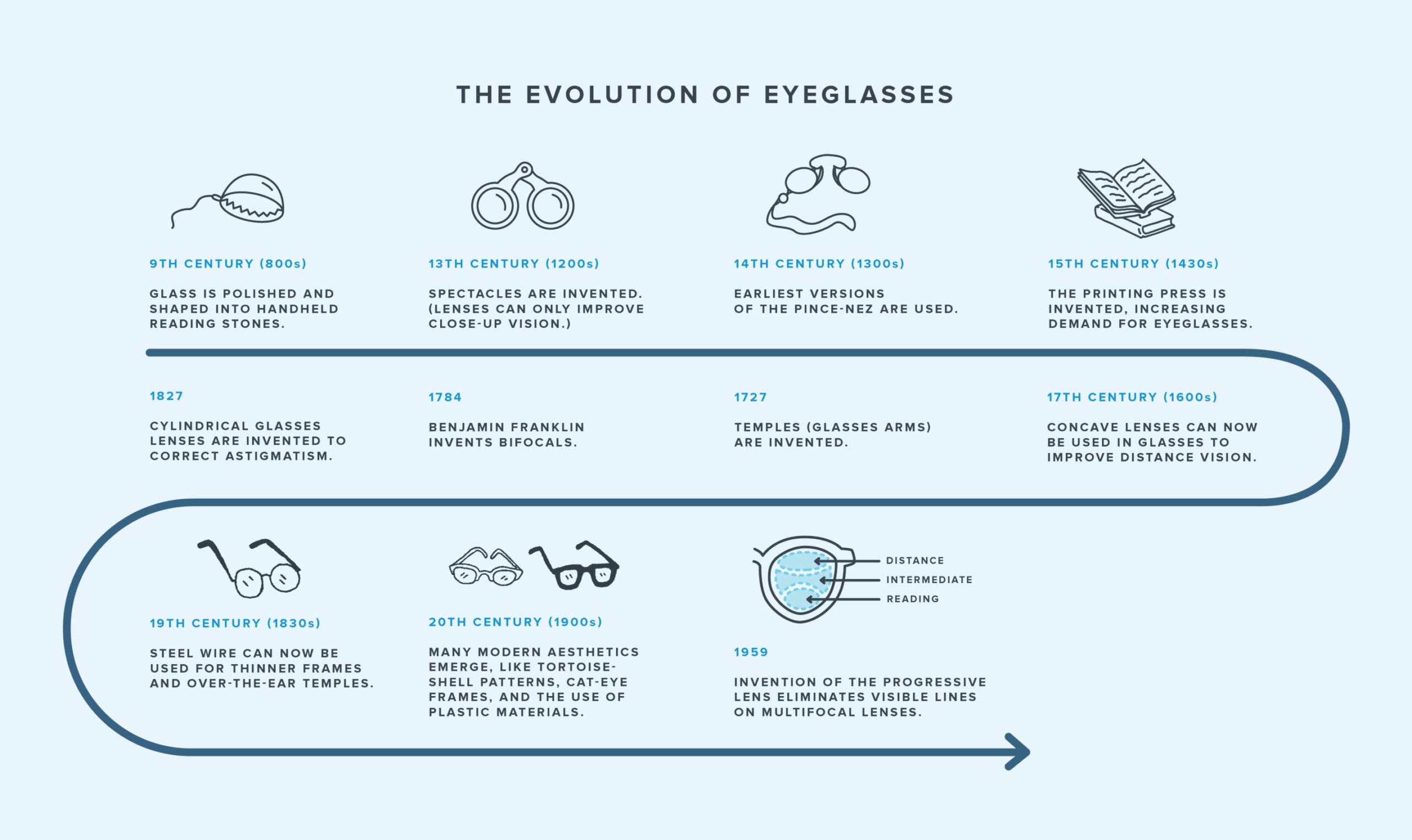 Timeline showing important milestones throughout the evolution of glasses
