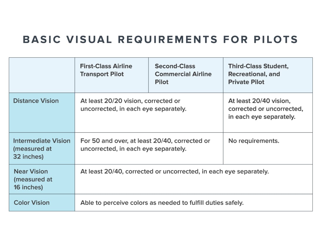 Chart showing basic visual requirements for pilots