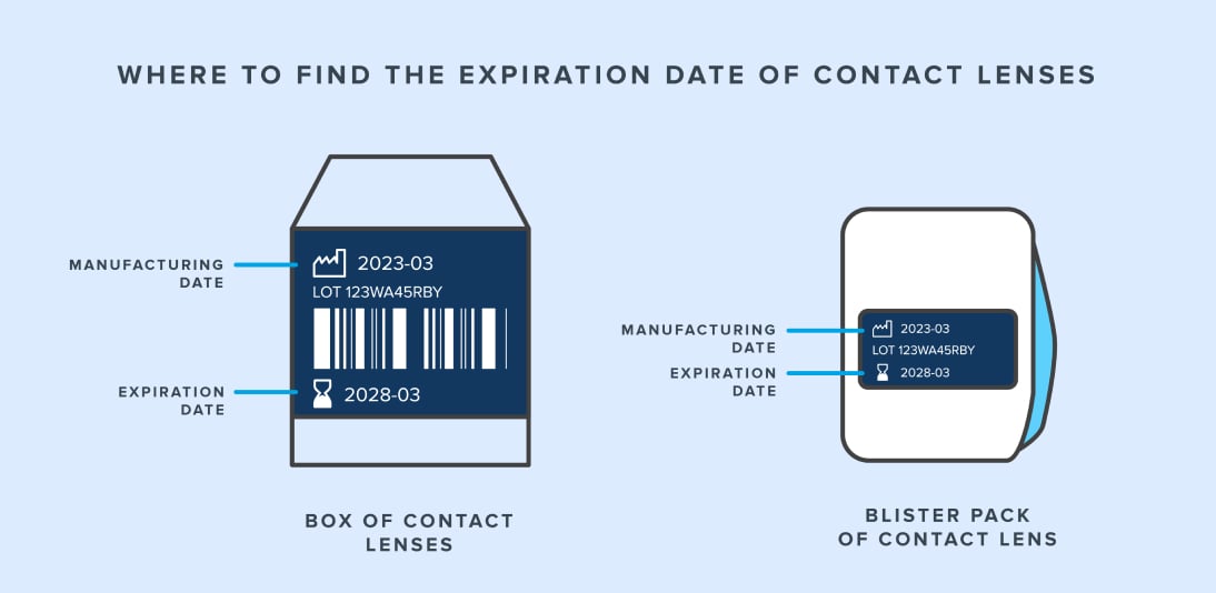 Infographic showing the expiration date on a contact lens box and blister pack