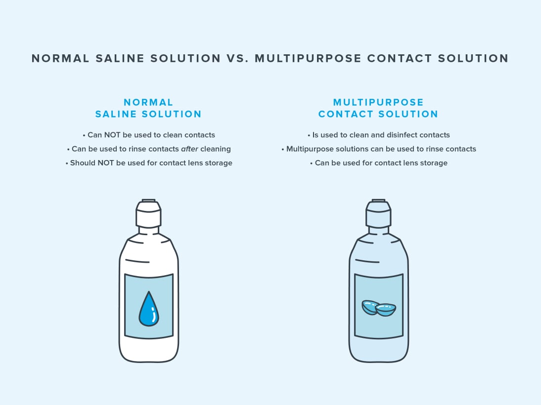 Infographic comparing saline solution and contact solution