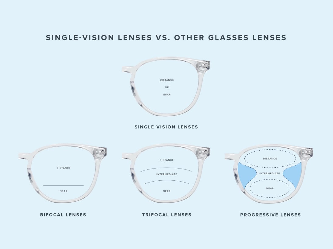 Illustration comparing a single-vision lens to other types of lenses