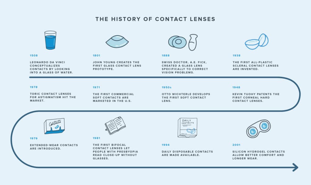 When Were Contacts Invented? Warby Parker