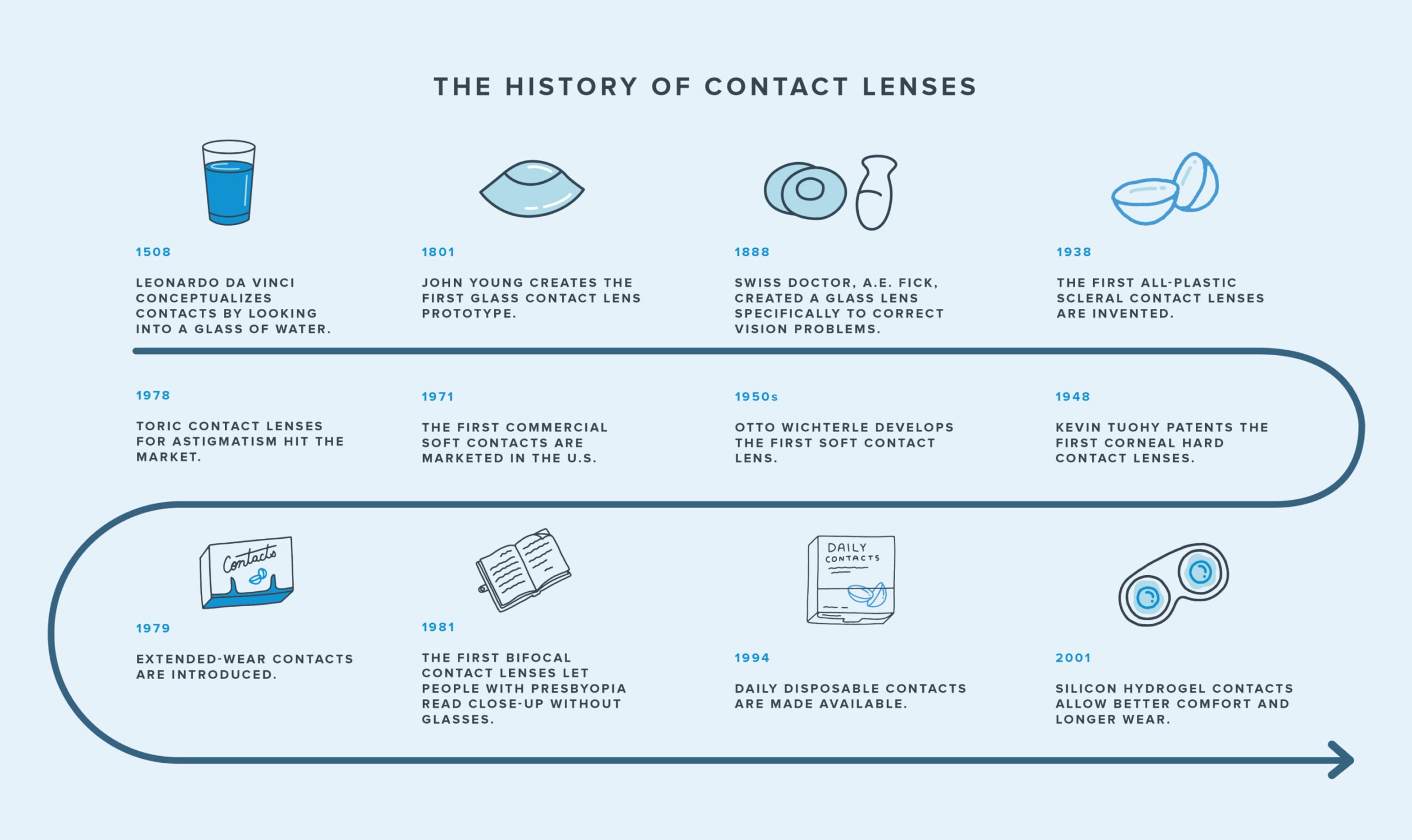 Illustrated timeline showing the history of contact lenses
