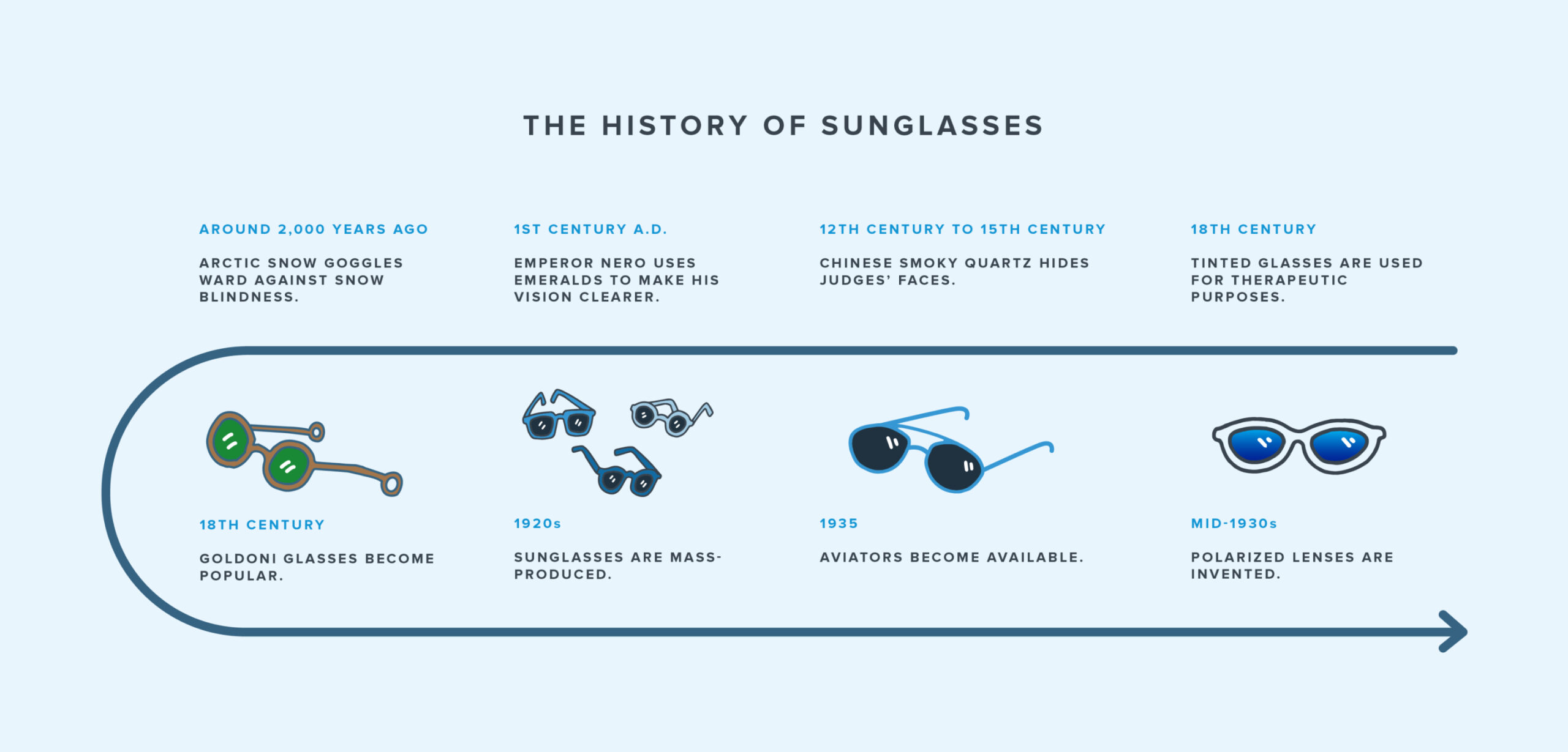 An illustrated timeline showing the history of sunglasses