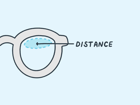 Animated illustration showing the viewing zones of a progressive lens