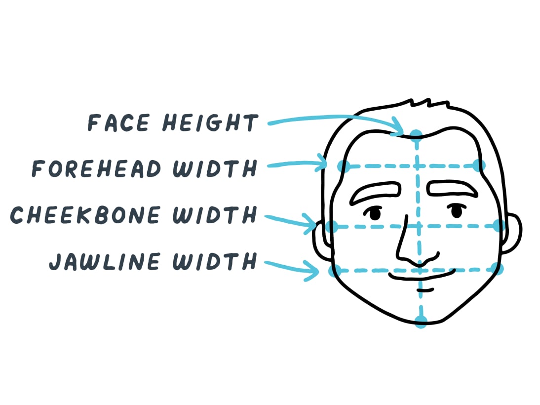 Diagram of a square-shaped face illustrating relative width and height