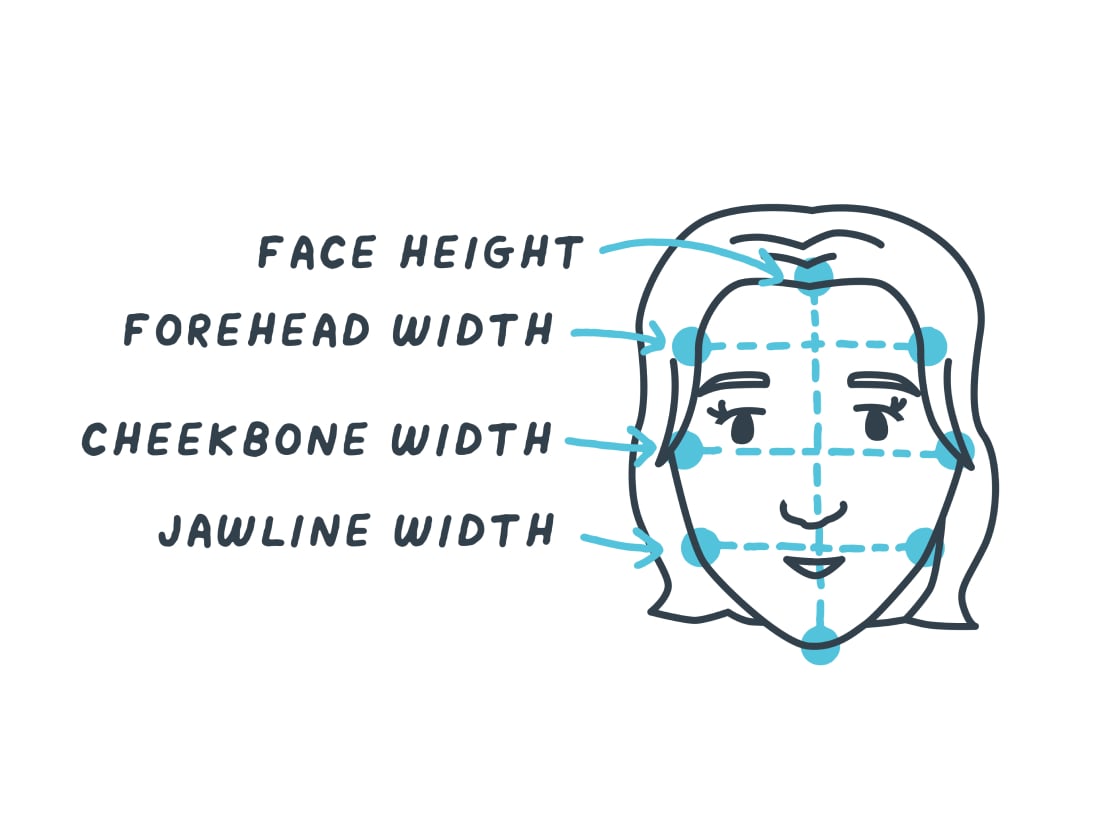Diagram of a triangle-shaped face illustrating relative width and height