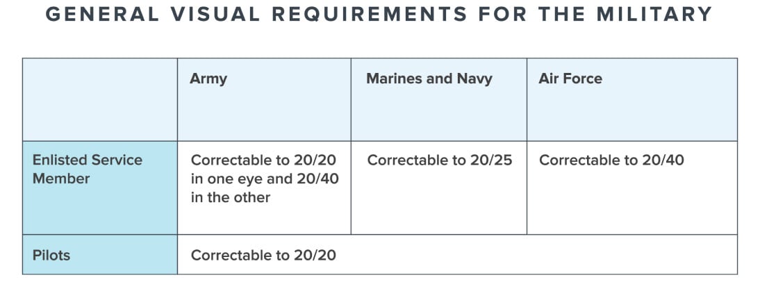 military visual requirements chart