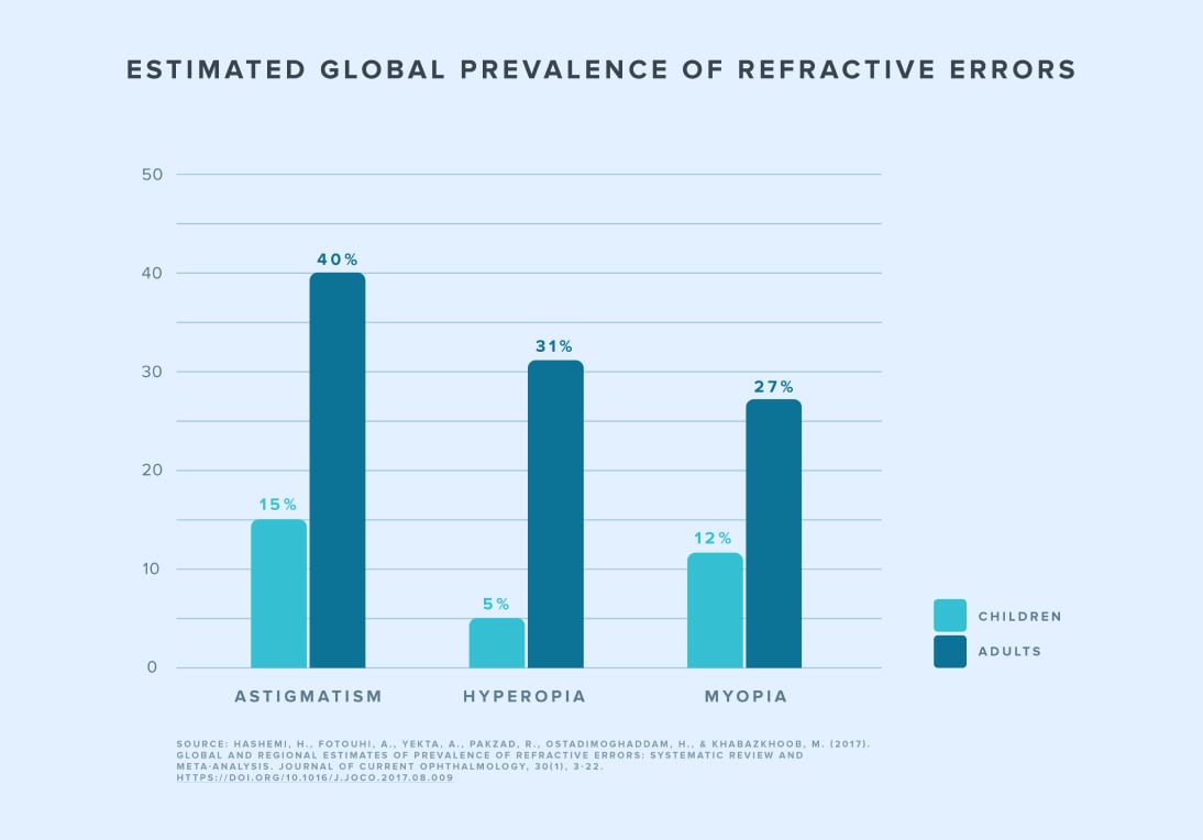 chart showing how many people have refractive errors globally