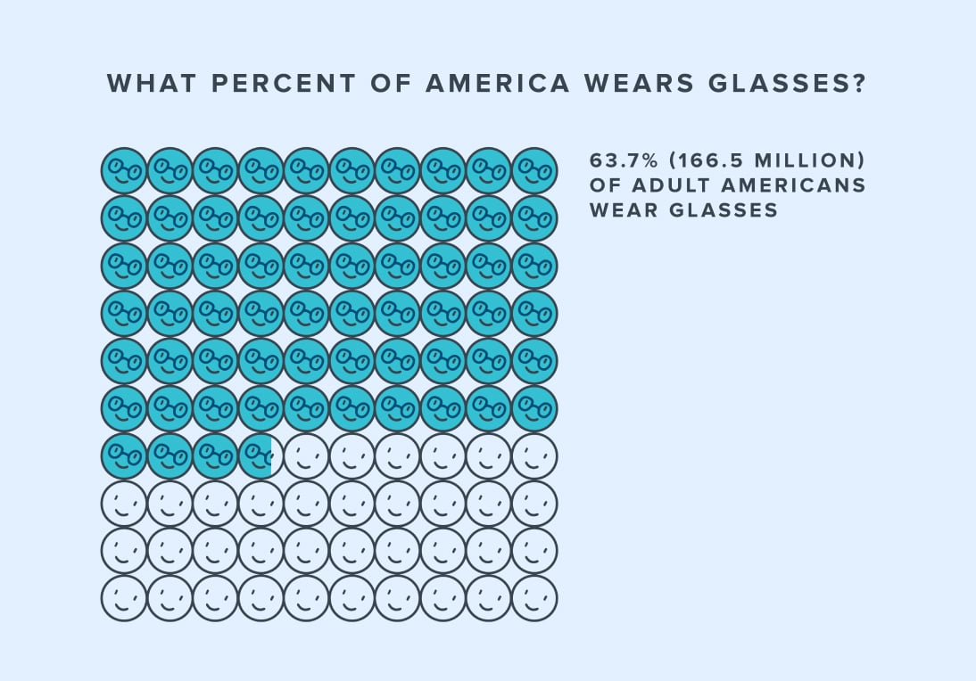 chart showing percentage of Americans with glasses