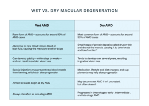 Wet vs. Dry Macular Degeneration: Symptoms and Treatment | Warby Parker